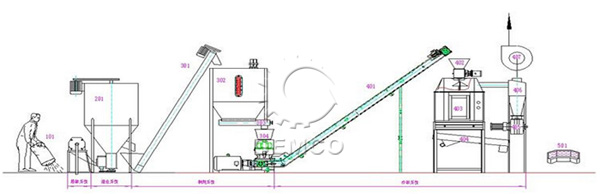 時產1噸飼料生產線生產工藝流程圖